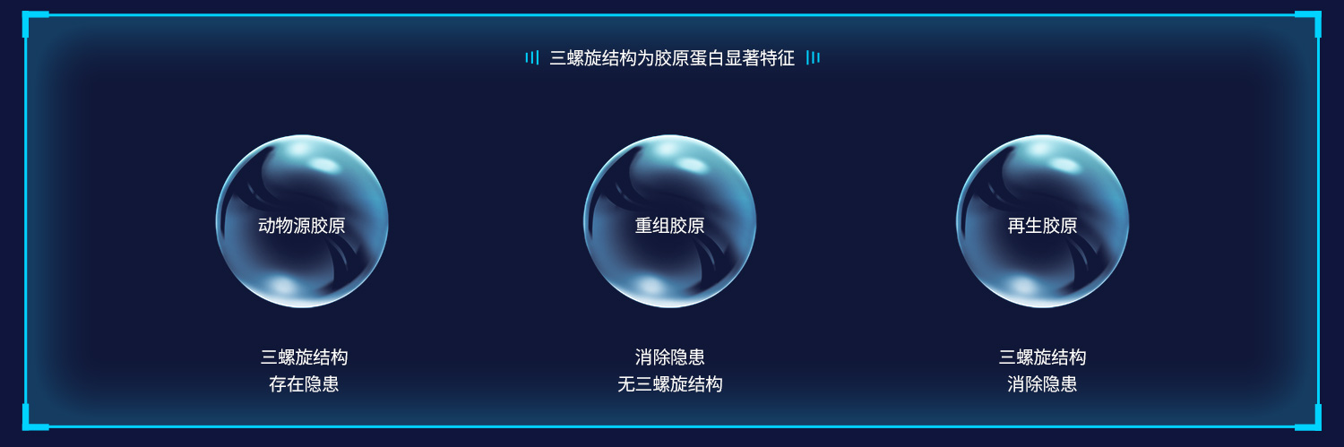 世界首次在可工业化生产、常温状态、非动物源胶原蛋白中发现稳定三螺旋高级结构<br />                         （三螺旋结构特征由中国科学院过程工程研究所和上海中科新生命科研团队双重检测验证）